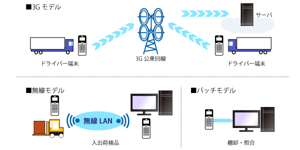 通信モデル