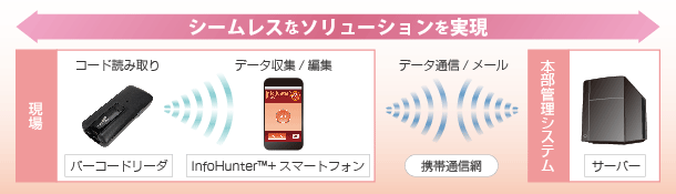 アプリが実現する現場(倉庫など)とシステムを連携させるソリューション