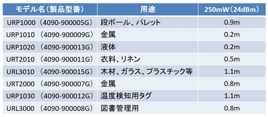 RFIDタグ読取距離（参考）