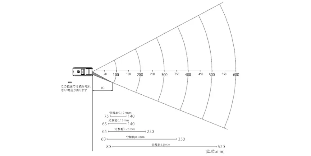 読み取りフィールド