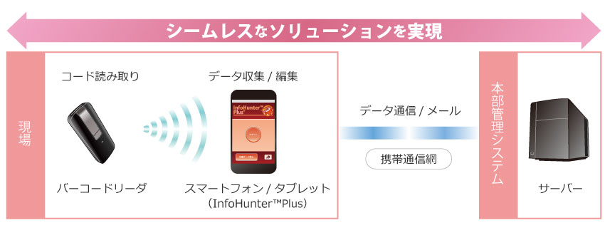 Android専用 バーコードデータ収集アプリ Infohunter Tm Plus インフォハンタープラス