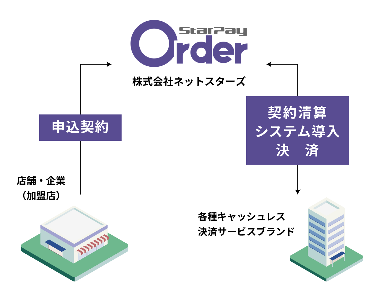 決済手段の一括導入が可能